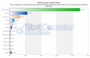 משתמשי אינטרנט אקספלורר 8 בשלושת החודשים הראשונים של שנת 2015 עומדים על פחות מחמישה אחוזים
