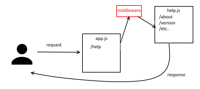 express route scheme with middleware