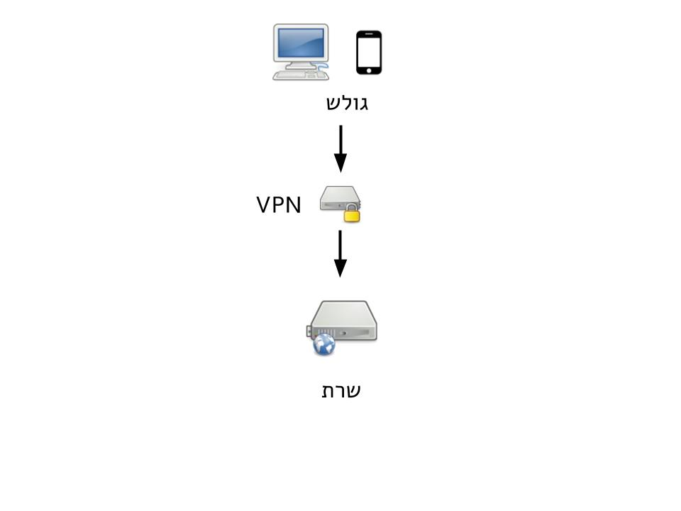 גלישה עם VPN - המשתמש מתחבר דרך ה-VPN שעומד בינו לבין היעד
