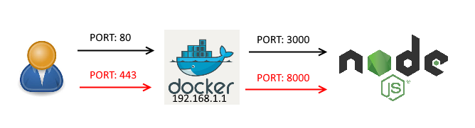 מיפוי פורטים בדוקר - פורט 80 הולך לפורט 3000 ופורט 443, שמשמש את ה-https, הולך לפורט 8000.