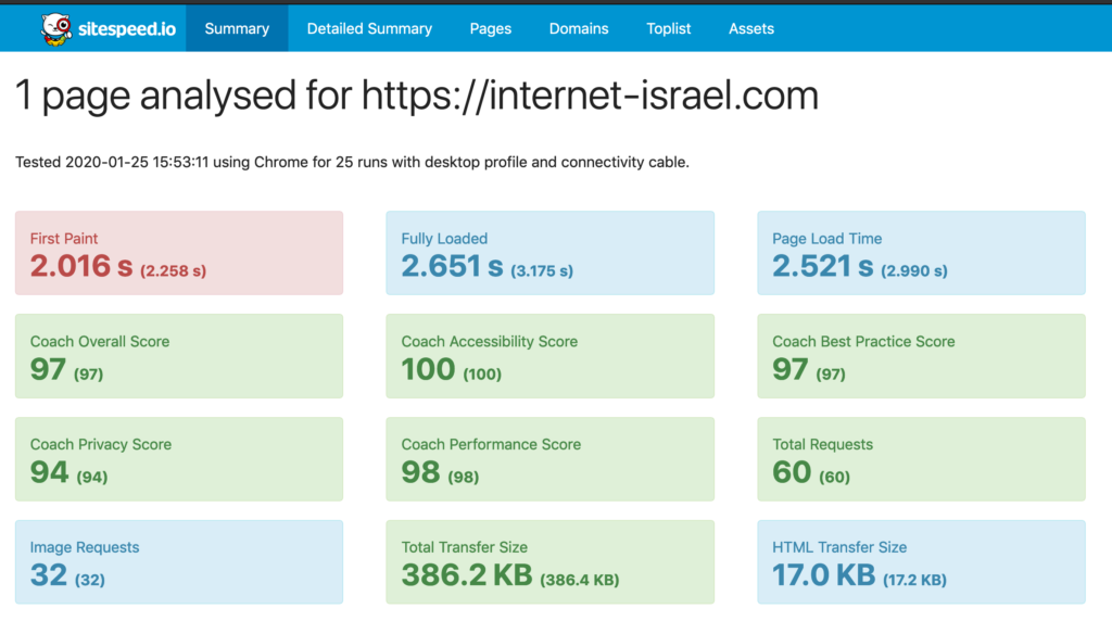 דו"ח ביצועים עבור אינטרנט ישראל