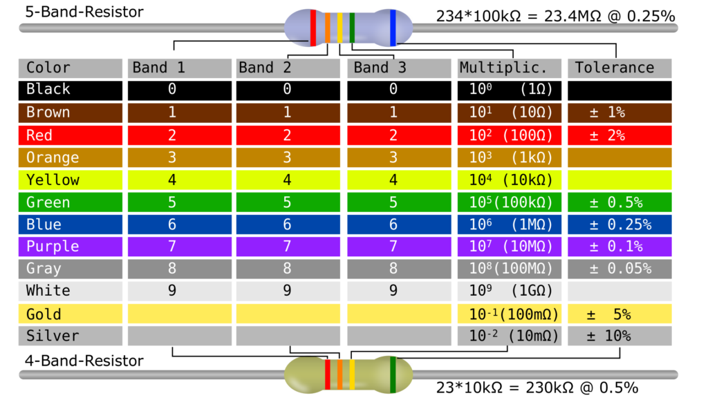 מקור: 
https://openclipart.org/detail/250259/resistor-color-code-table
Creative commons