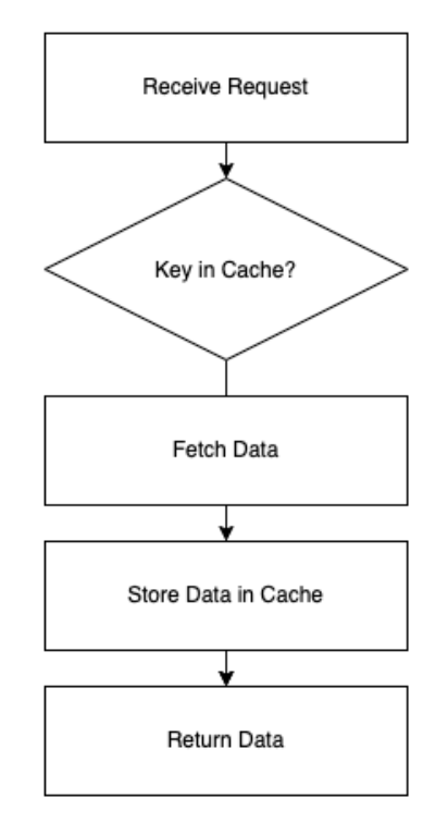 תרשים: cache נאיבי - בדיקה אם יש מפתח ב-cache. אין? השגת המידע ושמירה ב-cache