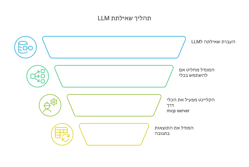 המשתמש שולח שאילתה לקליינט.
הקליינט מעביר את השאילתה ל-LLM עם רשימת הכלים הזמינים.
ה-LLM מחליט אם להפעיל כלי ומחזיר הוראה לקליינט.
הקליינט מפעיל את הכלי דרך ה-MCP Server.
התוצאה חוזרת ל-LLM, שמשלב אותה בתגובה הסופית.
