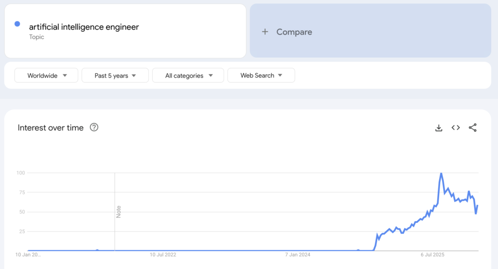 גרף מתוך Google Trends המציג זינוק חד בחיפושים אחר הביטוי 'artificial intelligence engineer' ברחבי העולם בחמש השנים האחרונות. הגרף מראה קו שטוח עד סוף 2023 ועלייה אנכית דרמטית החל מ-2024 ועד השיא ביולי 2025.