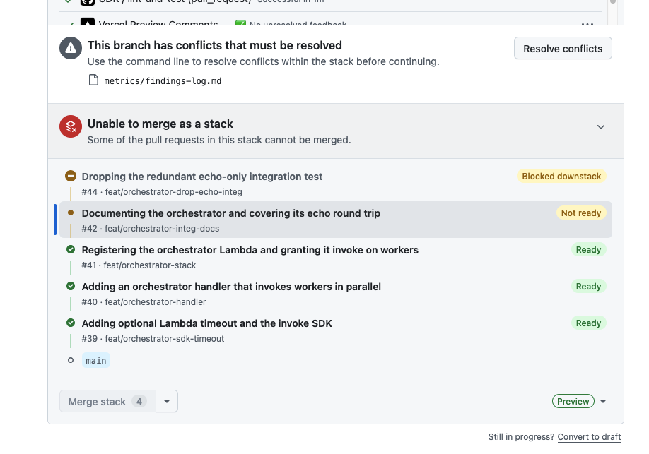 חלונית GitHub אחרי כשל ב־rebase של הסטאק: באנר "This branch has conflicts that must be resolved" עם הקובץ metrics/findings-log.md, ומתחתיו "Unable to merge as a stack". שכבות #39–#41 מסומנות Ready, #42 Not ready, ו־#44 Blocked downstack. כפתור Merge stack כבוי. אבל זו רק שאלה של זמן עד שהוא יעבוד.